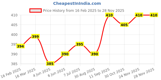 firstcry.com Babyhug Cotton Knit Half Sleeves Night Suit With Pop Corn Print & Applique - Peach & Pink babyhug Price History Graph from 16 Feb 2025 to 27 Nov 2025