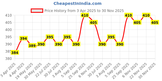 firstcry.com Babyhug Cotton Knit Half Sleeves Night Suit With Pop Corn Print & Applique - Peach & Pink babyhug Price History Graph from 3 Apr 2025 to 30 Nov 2025