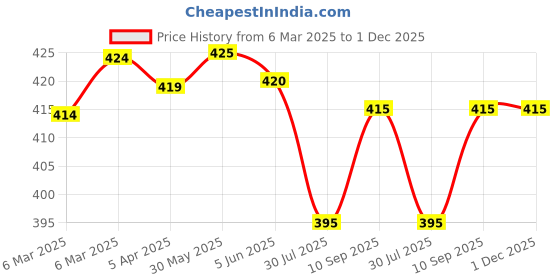 firstcry.com Babyhug Cotton Knit Half Sleeves Night Suit With Pop Corn Print & Applique - Peach & Pink babyhug Price History Graph from 6 Mar 2025 to 30 Nov 2025