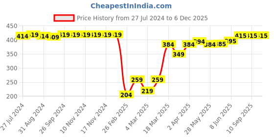 firstcry.com Babyhug Cotton Knit Half Sleeves Night Suit With Shark Print - Navy Blue babyhug Price History Graph from 27 Jul 2024 to 6 Dec 2025