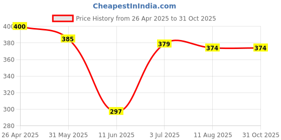 firstcry.com Babyhug Cotton Knit Half Sleeves Night Suit with Sports Theme Print - White babyhug Price History Graph from 26 Apr 2025 to 31 Oct 2025