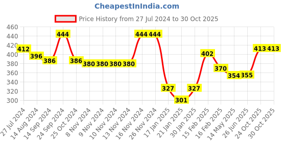 firstcry.com Babyhug Cotton Knit Half Sleeves Night Suit With Star Print - Blue babyhug Price History Graph from 27 Jul 2024 to 29 Oct 2025