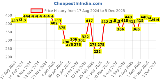 firstcry.com Babyhug Cotton Knit Half Sleeves Night Suit With Star Print - Navy Blue babyhug Price History Graph from 17 Aug 2024 to 5 Dec 2025