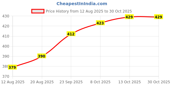 firstcry.com Babyhug Cotton Knit Half Sleeves Night Suit With Star Print - Red babyhug Price History Graph from 12 Aug 2025 to 30 Oct 2025