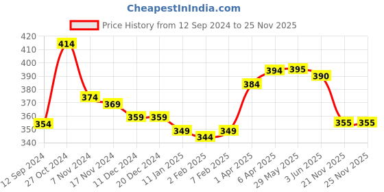 firstcry.com Babyhug Cotton Knit Half Sleeves Night Suit With Strawberries Print - Yellow babyhug Price History Graph from 12 Sep 2024 to 24 Nov 2025