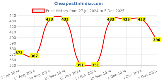 firstcry.com Babyhug Cotton Knit Half Sleeves Night Suit With Teddy Print - Navy Blue babyhug Price History Graph from 27 Jul 2024 to 5 Dec 2025