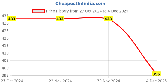 firstcry.com Babyhug Cotton Knit Half Sleeves Night Suit With Teddy Print - Navy Blue babyhug Price History Graph from 27 Oct 2024 to 4 Dec 2025