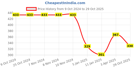 firstcry.com Babyhug Cotton Knit Half Sleeves Night Suit With Teddy Print - Navy Blue babyhug Price History Graph from 9 Oct 2024 to 29 Oct 2025