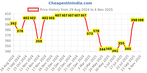 firstcry.com Babyhug Cotton Knit Half Sleeves Night Suit With Teddy Print - Orange & Blue babyhug Price History Graph from 29 Aug 2024 to 6 Nov 2025