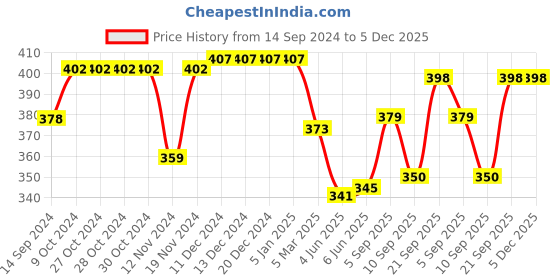 firstcry.com Babyhug Cotton Knit Half Sleeves Night Suit With Teddy Print - Orange & Blue babyhug Price History Graph from 14 Sep 2024 to 5 Dec 2025