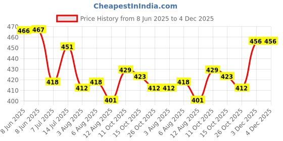 firstcry.com Babyhug Cotton Knit Half Sleeves Night Suit With Text & Animal Print - Green & Navy Blue babyhug Price History Graph from 8 Jun 2025 to 4 Dec 2025
