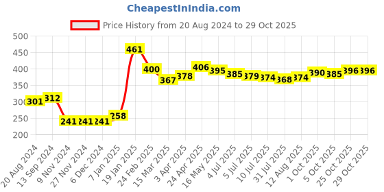 firstcry.com Babyhug Cotton Knit Half Sleeves Night Suit with Text & Star Print - Navy & Pink babyhug Price History Graph from 20 Aug 2024 to 29 Oct 2025