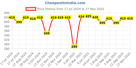 firstcry.com Babyhug Cotton Knit Half Sleeves Night Suit With Text & Tiger Print - Blue babyhug Price History Graph from 17 Jul 2024 to 27 Nov 2025
