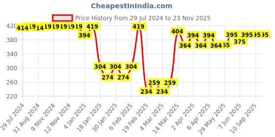 firstcry.com Babyhug Cotton Knit Half Sleeves Night Suit With Text Print - Red babyhug Price History Graph from 29 Jul 2024 to 23 Nov 2025