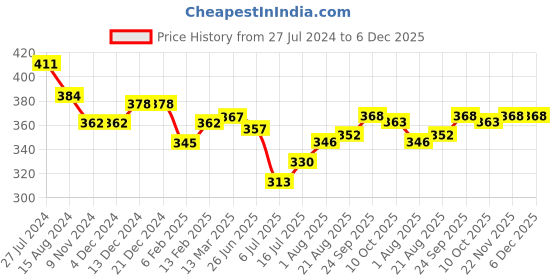 firstcry.com Babyhug Cotton Knit Half Sleeves Night Suit With Text Print - Yellow babyhug Price History Graph from 27 Jul 2024 to 6 Dec 2025