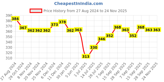 firstcry.com Babyhug Cotton Knit Half Sleeves Night Suit With Text Print - Yellow babyhug Price History Graph from 27 Aug 2024 to 23 Nov 2025