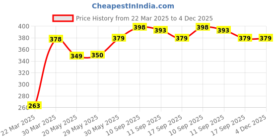 firstcry.com Babyhug Cotton Knit Half Sleeves Night Suit With Tiger Print - Yellow & Black babyhug Price History Graph from 22 Mar 2025 to 4 Dec 2025
