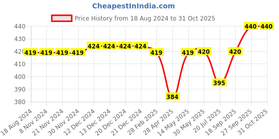 firstcry.com Babyhug Cotton Knit Half Sleeves Night Suit With Tropical Theme - Blue babyhug Price History Graph from 18 Aug 2024 to 31 Oct 2025