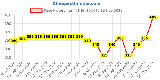 firstcry.com Babyhug Cotton Knit Half Sleeves Night Suit With Video Game Console Print- Red babyhug Price History Graph from 28 Jul 2024 to 15 Nov 2025
