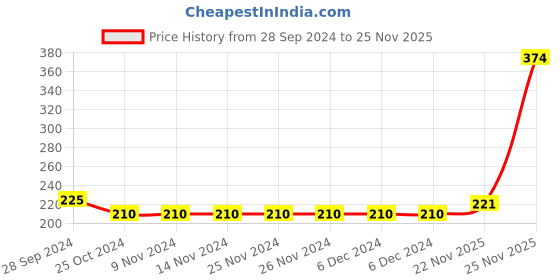 firstcry.com Babyhug Cotton Knit Half Sleeves Night Unicorn Print - Yellow babyhug Price History Graph from 28 Sep 2024 to 25 Nov 2025