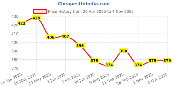 firstcry.com Babyhug Cotton Knit Half Sleeves Nightsuit With Star Print - Navy Blue babyhug Price History Graph from 26 Apr 2025 to 4 Nov 2025