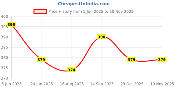 firstcry.com Babyhug Cotton Knit Half Sleeves Nightsuit With Star Print - Navy Blue babyhug Price History Graph from 5 Jun 2025 to 10 Nov 2025