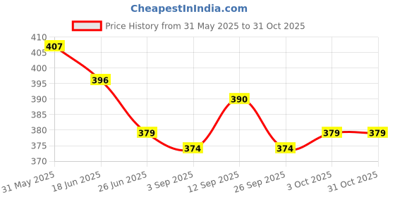firstcry.com Babyhug Cotton Knit Half Sleeves Nightsuit With Star Print - Navy Blue babyhug Price History Graph from 31 May 2025 to 31 Oct 2025
