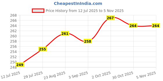 firstcry.com Babyhug Cotton Knit Half Sleeves Nighty With Bird Print & Frill Detailing - Blue babyhug Price History Graph from 12 Jul 2025 to 3 Nov 2025