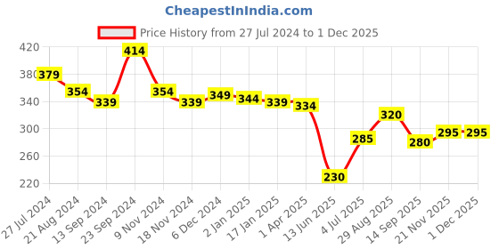 firstcry.com Babyhug Cotton Knit Half Sleeves Off-Shoulder  Top with Floral Print - Mustard babyhug Price History Graph from 27 Jul 2024 to 30 Nov 2025