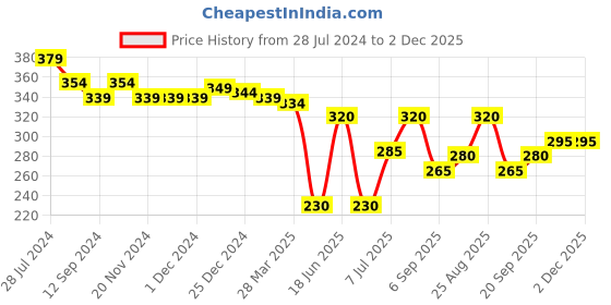 firstcry.com Babyhug Cotton Knit Half Sleeves Off-Shoulder  Top with Floral Print - Mustard babyhug Price History Graph from 28 Jul 2024 to 2 Dec 2025