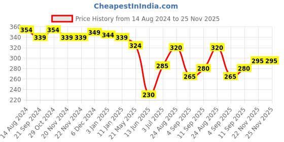 firstcry.com Babyhug Cotton Knit Half Sleeves Off-Shoulder  Top with Floral Print - Mustard babyhug Price History Graph from 14 Aug 2024 to 24 Nov 2025