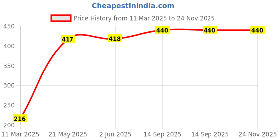 firstcry.com Babyhug Cotton Knit Half Sleeves Peter Pan Collar Neck Top & Shorts Nightwear Set Floral Print - Blue babyhug Price History Graph from 11 Mar 2025 to 24 Nov 2025