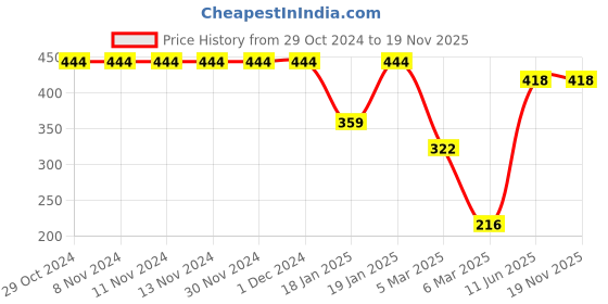 firstcry.com Babyhug Cotton Knit Half Sleeves Peter Pan Collar Neck Top & Shorts Nightwear Set Floral Print - Blue babyhug Price History Graph from 29 Oct 2024 to 18 Nov 2025