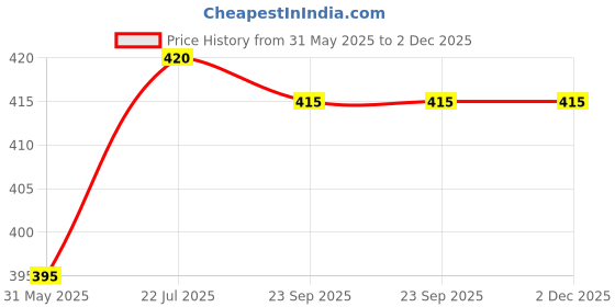 firstcry.com Babyhug Cotton Knit Half Sleeves Peter Pan Collar Shorts Night Suit with Floral Print - Navy Blue babyhug Price History Graph from 31 May 2025 to 1 Dec 2025