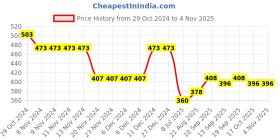 firstcry.com Babyhug Cotton Knit Half Sleeves Peter Pan Collar Top With Floral Print - Green babyhug Price History Graph from 29 Oct 2024 to 4 Nov 2025