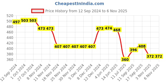 firstcry.com Babyhug Cotton Knit Half Sleeves Peter Pan Collar Top With Floral Print - Green babyhug Price History Graph from 12 Sep 2024 to 5 Nov 2025
