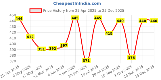 firstcry.com Babyhug Cotton Knit Half Sleeves Peter Pan Collared Co-ords Shorts Night Suit with Abstract Print - Purple babyhug Price History Graph from 25 Apr 2025 to 23 Dec 2025