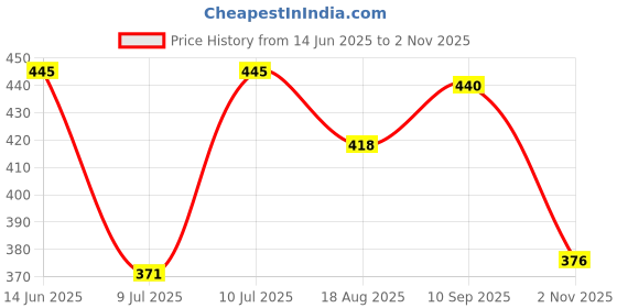 firstcry.com Babyhug Cotton Knit Half Sleeves Peter Pan Collared Co-ords Shorts Night Suit with Abstract Print - Purple babyhug Price History Graph from 14 Jun 2025 to 2 Nov 2025