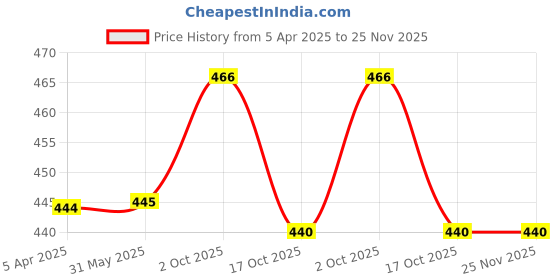 firstcry.com Babyhug Cotton Knit Half Sleeves Peter Pan Collared Co-ords Shorts Night Suit with Floral Print -Red babyhug Price History Graph from 5 Apr 2025 to 25 Nov 2025