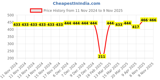firstcry.com Babyhug Cotton Knit Half Sleeves Peter Pan Collared Night Suit With Floral Print - Navy babyhug Price History Graph from 11 Nov 2024 to 6 Nov 2025
