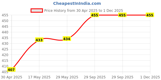firstcry.com Babyhug Cotton Knit Half Sleeves Peter Pan Collared Night Suit With Floral Print - Navy babyhug Price History Graph from 30 Apr 2025 to 1 Dec 2025