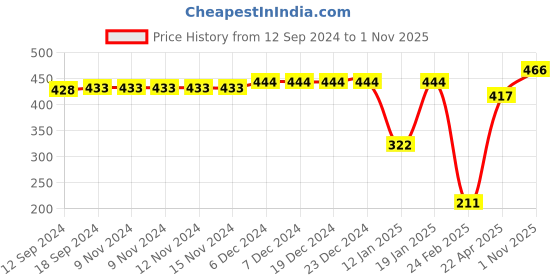 firstcry.com Babyhug Cotton Knit Half Sleeves Peter Pan Collared Night Suit With Floral Print - Navy babyhug Price History Graph from 12 Sep 2024 to 1 Nov 2025