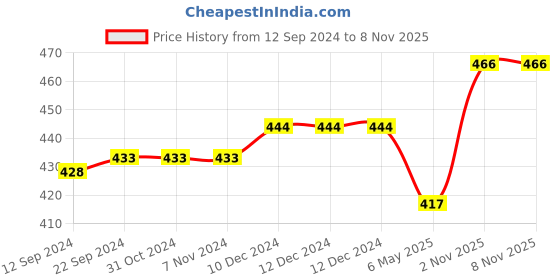 firstcry.com Babyhug Cotton Knit Half Sleeves Peter Pan Collared Night Suit With Floral Print - Navy babyhug Price History Graph from 12 Sep 2024 to 6 Nov 2025