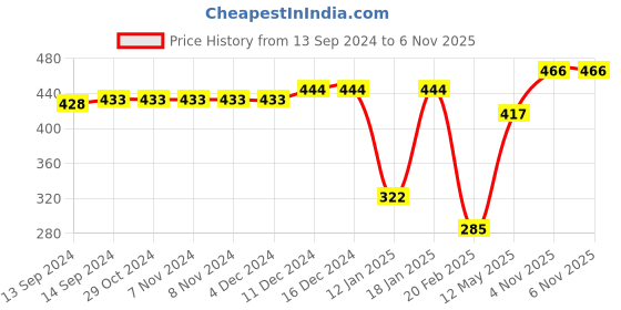 firstcry.com Babyhug Cotton Knit Half Sleeves Peter Pan Collared Night Suit With Floral Print - Navy babyhug Price History Graph from 13 Sep 2024 to 5 Nov 2025