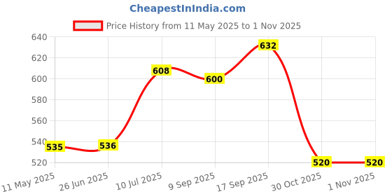 firstcry.com Babyhug Cotton Knit Half Sleeves Polo T-Shirt & Shorts Set With Dinosuars Print - Light Blue & Navy babyhug Price History Graph from 11 May 2025 to 31 Oct 2025