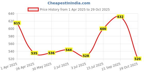 firstcry.com Babyhug Cotton Knit Half Sleeves Polo T-Shirt & Shorts Set With Dinosuars Print - Light Blue & Navy babyhug Price History Graph from 1 Apr 2025 to 29 Oct 2025