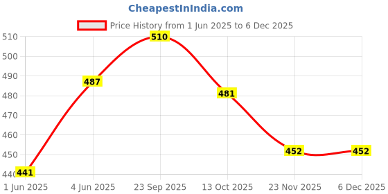 firstcry.com Babyhug Cotton Knit Half Sleeves Pyjama Night Suit with Rainbow Print - Lilac babyhug Price History Graph from 1 Jun 2025 to 5 Dec 2025