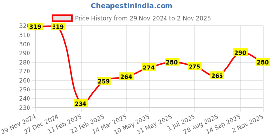 firstcry.com Babyhug Cotton Knit Half Sleeves Regular Collar Dino Printed Shirt - Red & Blue babyhug Price History Graph from 29 Nov 2024 to 2 Nov 2025