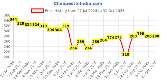 firstcry.com Babyhug Cotton Knit Half Sleeves Regular Collar Leaves Printed Shirt - Green & Blue babyhug Price History Graph from 27 Jul 2024 to 30 Oct 2025