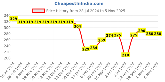 firstcry.com Babyhug Cotton Knit Half Sleeves Regular Collar Shirt Dino Printed - White & Green babyhug Price History Graph from 28 Jul 2024 to 4 Nov 2025